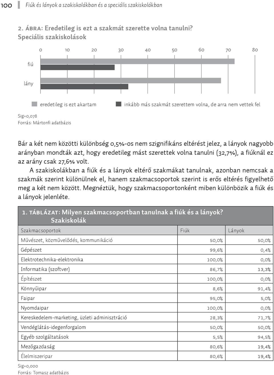 közötti különbség 0,5%-os nem szignifikáns eltérést jelez, a lányok nagyobb arányban mondták azt, hogy eredetileg mást szerettek volna tanulni (32,7%), a fiúknál ez az arány csak 27,6% volt.