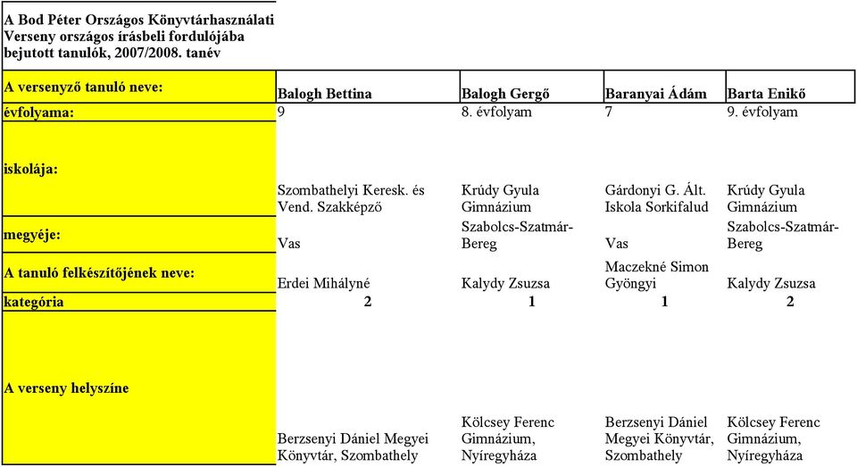 évfolyam iskolája: megyéje: Szombathelyi Keresk. és Vend. Szakképző Vas Krúdy Gyula Szabolcs-Szatmár- Bereg Gárdonyi G. Ált.