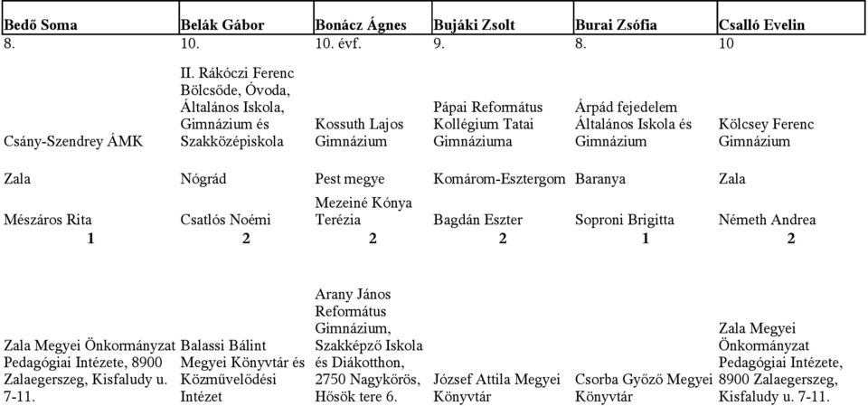 Mezeiné Kónya Mészáros Rita Csatlós Noémi Terézia Bagdán Eszter Soproni Brigitta Németh Andrea 1 2 2 2 1 2 Zala Megyei Önkormányzat Pedagógiai Intézete, 8900 Zalaegerszeg, Kisfaludy u.