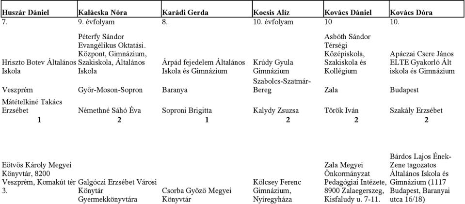 Szabolcs-Szatmár- Veszprém Győr-Moson-Sopron Baranya Bereg Zala Budapest Mátételkiné Takács Erzsébet Némethné Sáhó Éva Soproni Brigitta Kalydy Zsuzsa Török Iván Szakály Erzsébet 1 2 1 2 2 2