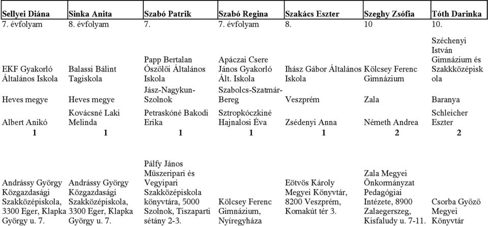 Jász-Nagykun- Szabolcs-Szatmár- Heves megye Heves megye Szolnok Bereg Veszprém Zala Baranya Kovácsné Laki Petraskóné Bakodi Sztropkóczkiné Schleicher Albert Anikó Melinda Erika Hajnalosi Éva Zsédenyi