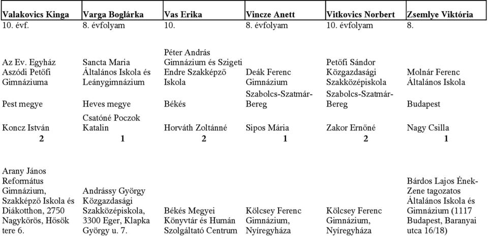 Egyház Sancta Maria Petőfi Sándor Aszódi Petőfi Közgazdasági a Leánygimnázium Szakközépiskola Szabolcs-Szatmár- Szabolcs-Szatmár- Pest megye Heves megye Békés Bereg Bereg