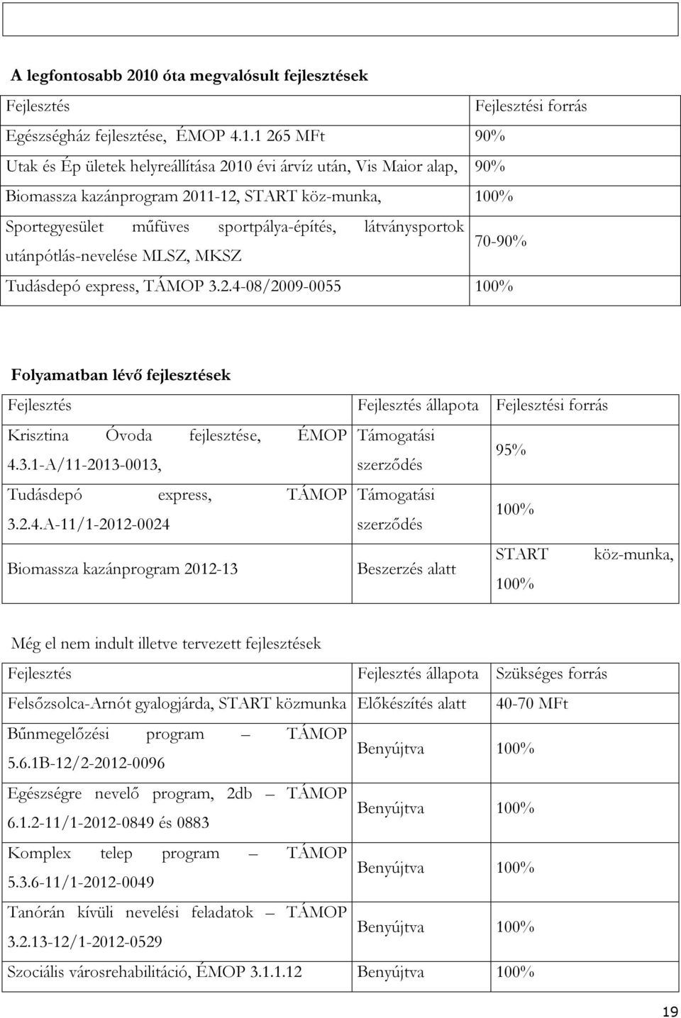 1 265 MFt 90% Utak és Ép ületek helyreállítása 2010 évi árvíz után, Vis Maior alap, 90% Biomassza kazánprogram 2011-12, START köz-munka, 100% Sportegyesület műfüves sportpálya-építés, látványsportok