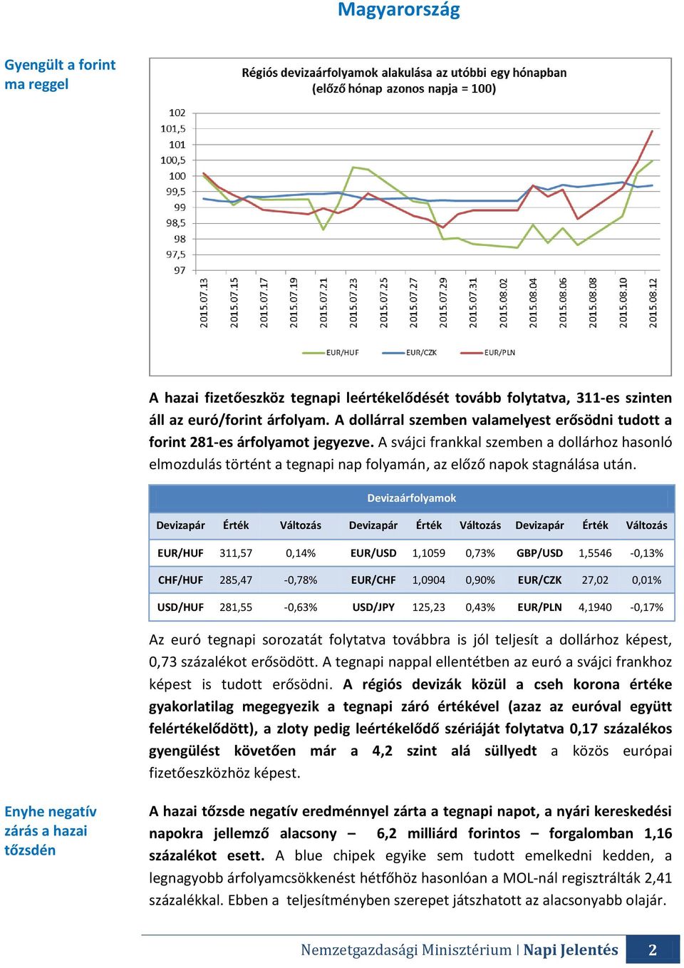 A svájci frankkal szemben a dollárhoz hasonló elmozdulás történt a tegnapi nap folyamán, az előző napok stagnálása után.