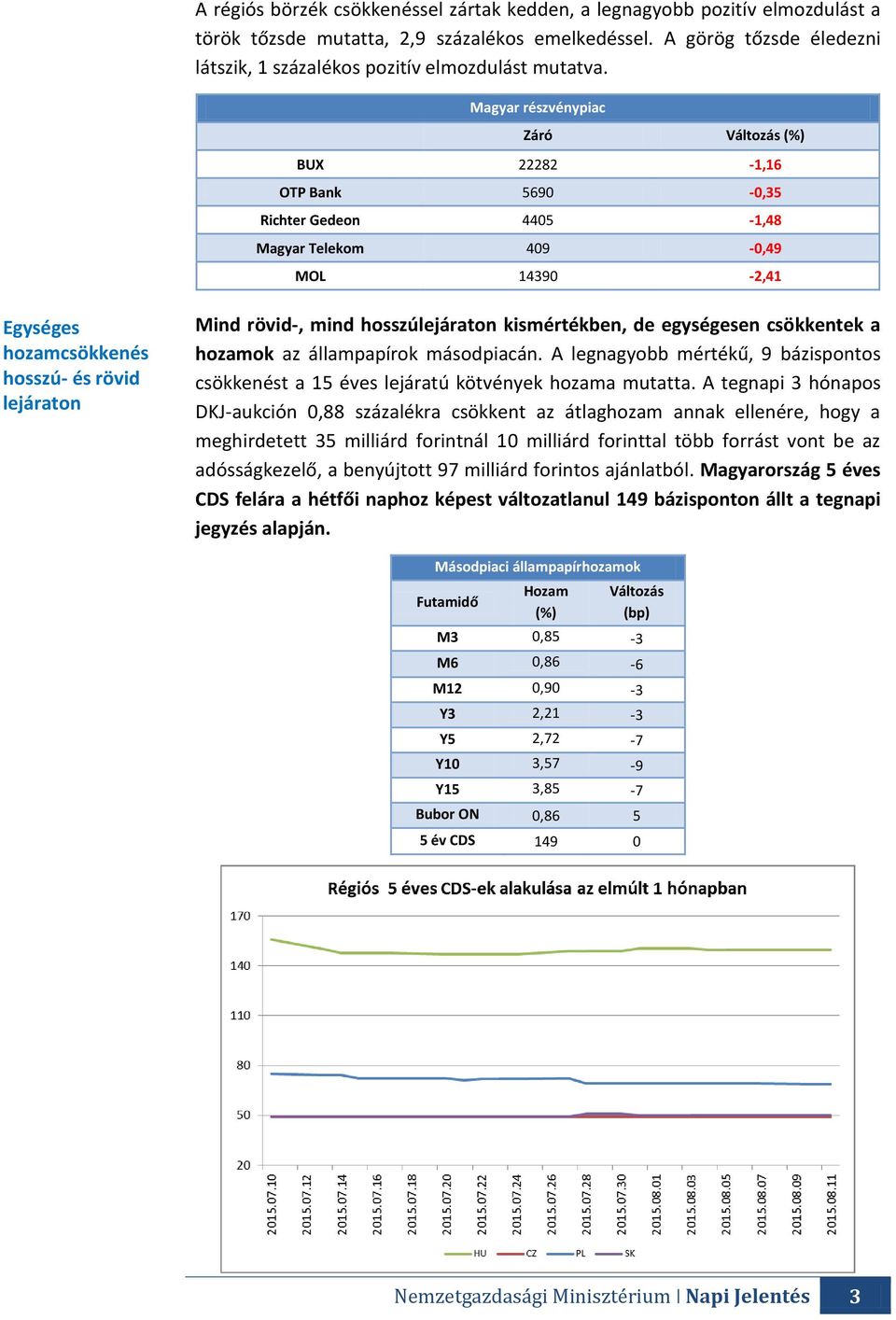 Magyar részvénypiac Záró Változás (%) BUX 22282-1,16 OTP Bank 5690-0,35 Richter Gedeon 4405-1,48 Magyar Telekom 409-0,49 MOL 14390-2,41 Egységes hozamcsökkenés hosszú- és rövid lejáraton Mind rövid-,