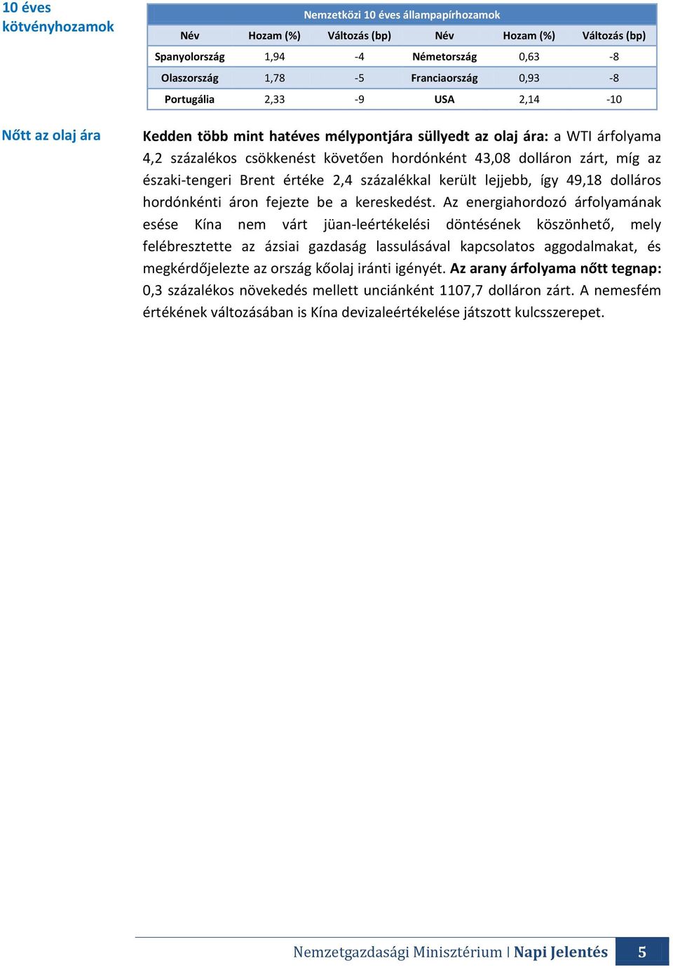 az északi-tengeri Brent értéke 2,4 százalékkal került lejjebb, így 49,18 dolláros hordónkénti áron fejezte be a kereskedést.