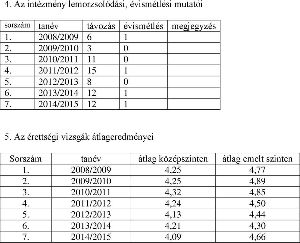 Az érettségi vizsgák átlageredményei Sorszám tanév átlag középszinten átlag emelt szinten 1. 2008/2009 4,25 4,77 2.