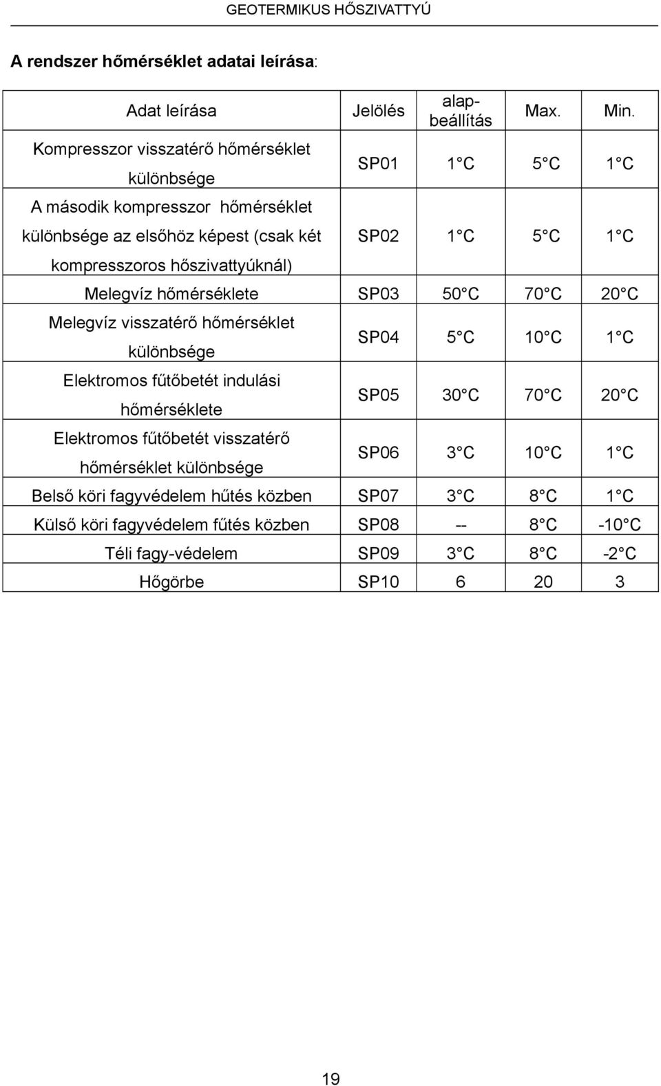 SP01 1 C 5 C 1 C SP02 1 C 5 C 1 C Melegvíz hőmérséklete SP03 50 C 70 C 20 C Melegvíz visszatérő hőmérséklet különbsége Elektromos fűtőbetét indulási hőmérséklete Elektromos