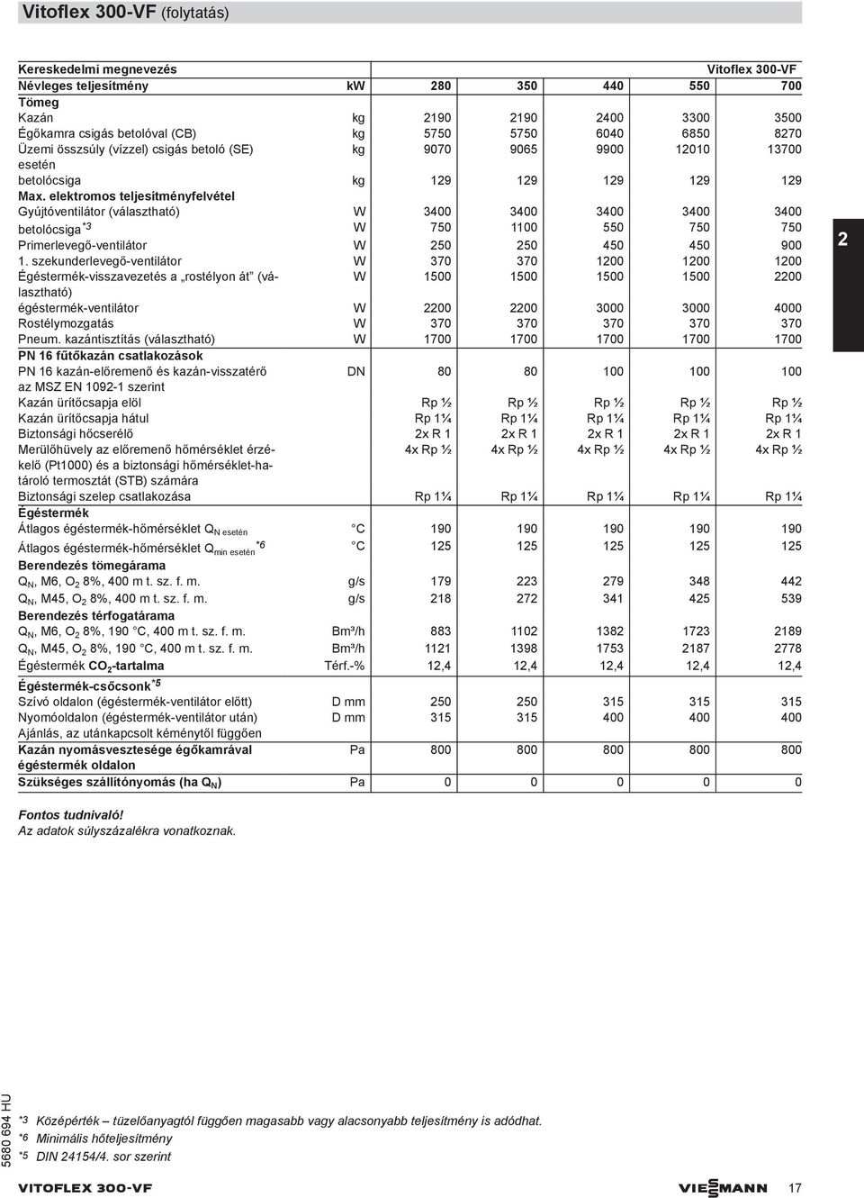 elektromos teljesítményfelvétel Gyújtóventilátor (választható) W 3400 3400 3400 3400 3400 betolócsiga *3 W 750 1100 550 750 750 Primerlevegő-ventilátor W 250 250 450 450 900 1.