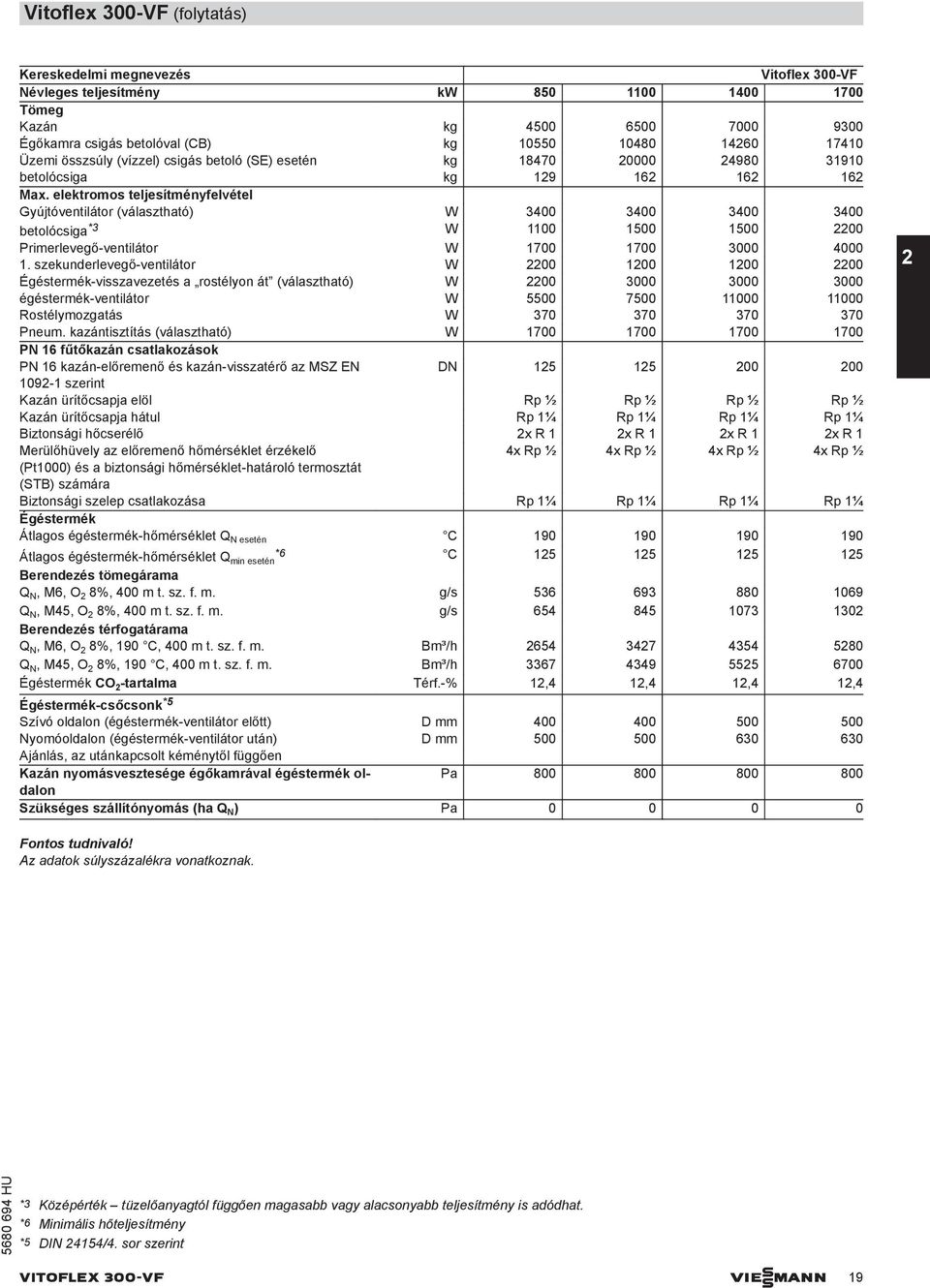 elektromos teljesítményfelvétel Gyújtóventilátor (választható) W 3400 3400 3400 3400 betolócsiga *3 W 1100 1500 1500 2200 Primerlevegő-ventilátor W 1700 1700 3000 4000 1.