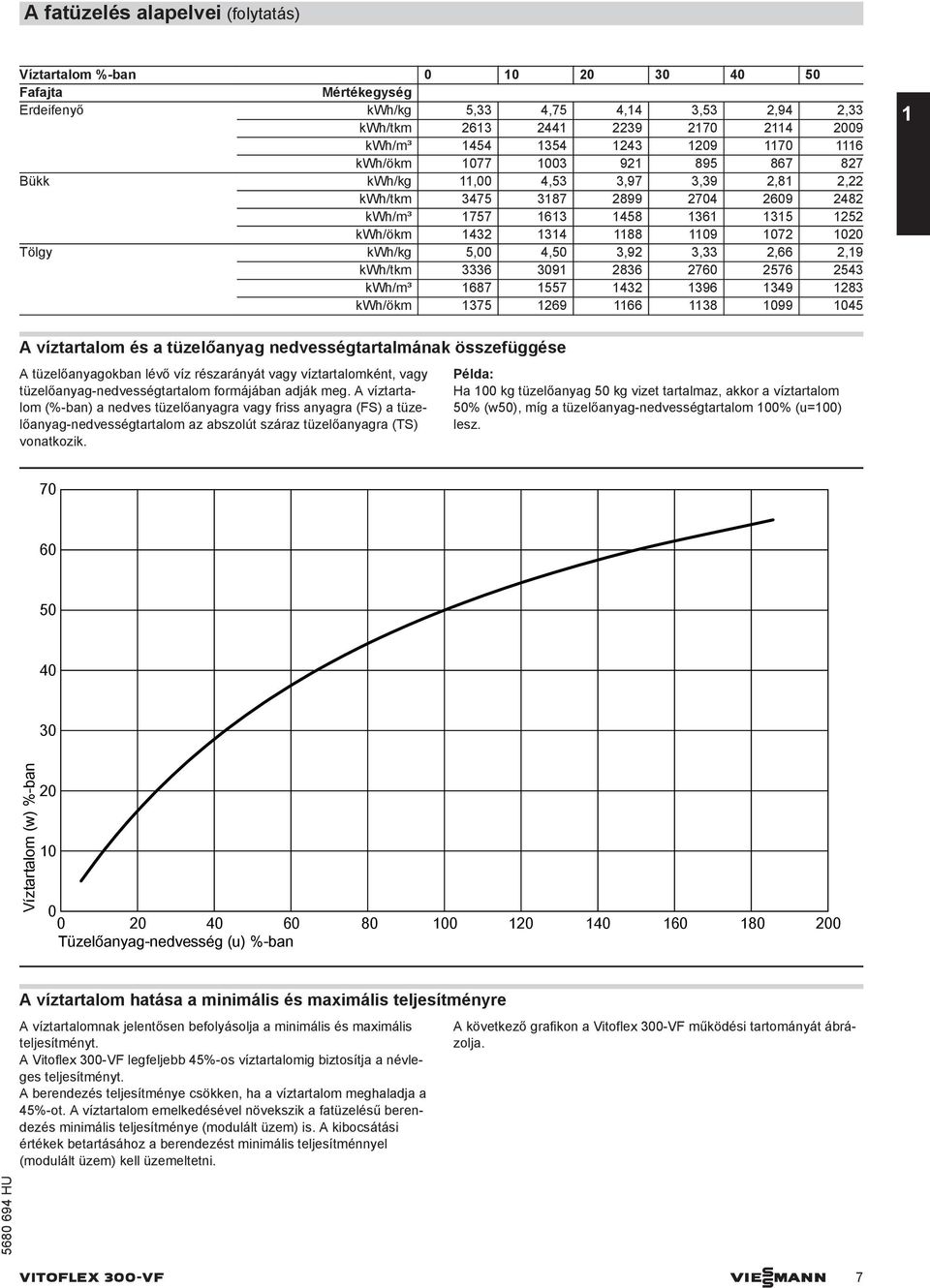 1020 Tölgy kwh/kg 5,00 4,50 3,92 3,33 2,66 2,19 kwh/tkm 3336 3091 2836 2760 2576 2543 kwh/m³ 1687 1557 1432 1396 1349 1283 kwh/ökm 1375 1269 1166 1138 1099 1045 1 A víztartalom és a tüzelőanyag