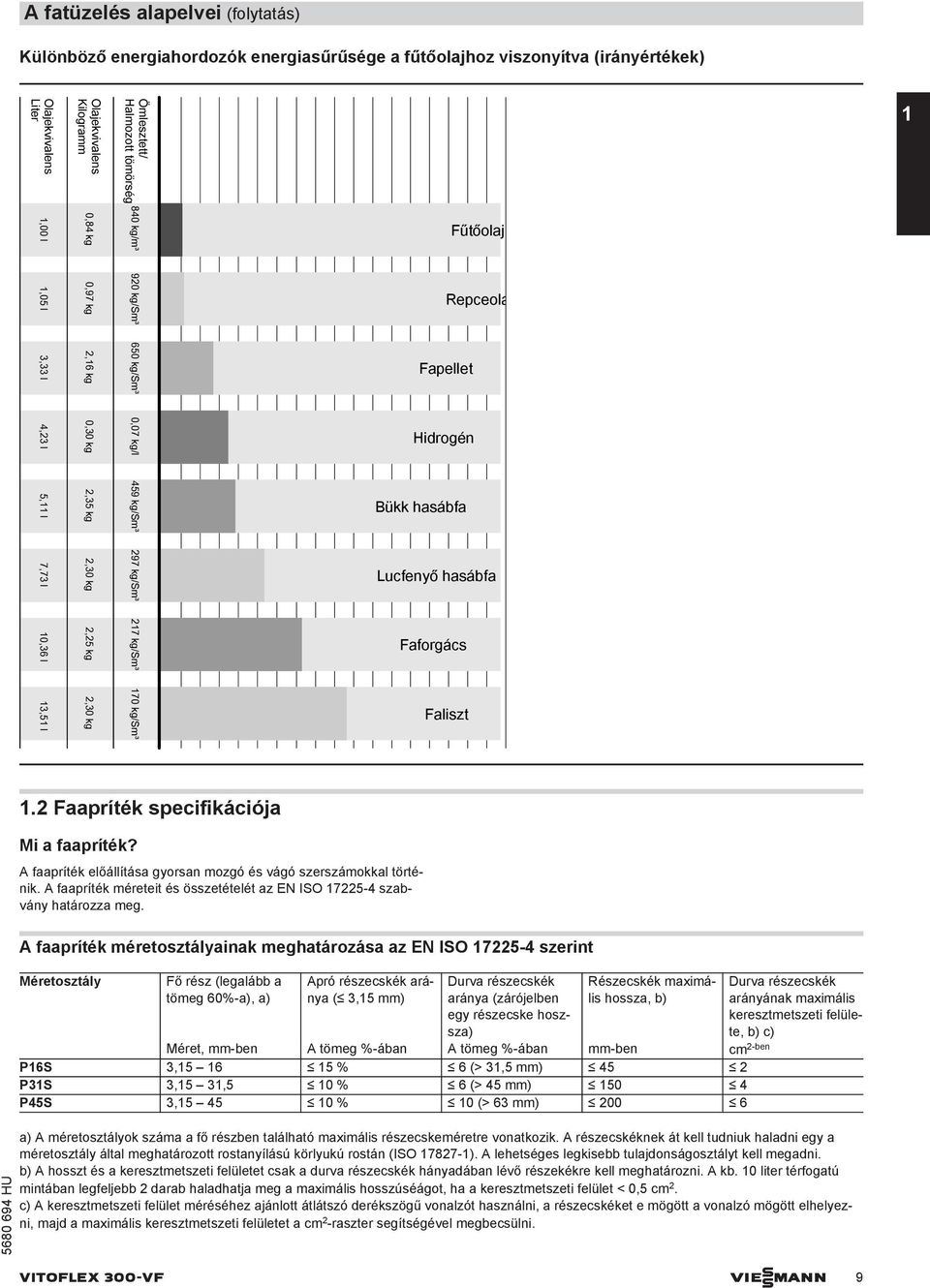 kg/sm³ Lucfenyő hasábfa 10,36 l 2,25 kg 217 kg/sm³ Faforgács 13,51 l 2,30 kg 170 kg/sm³ Faliszt 1.2 Faapríték specifikációja Mi a faapríték?