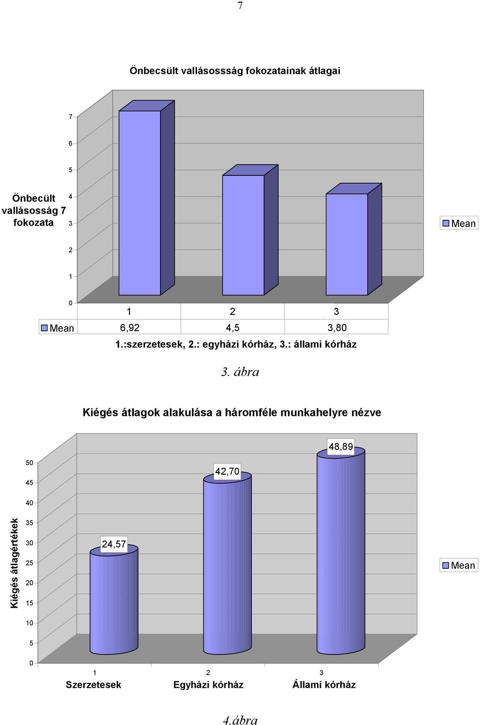 ábra Kiégés átlagok alakulása a háromféle munkahelyre nézve 48,89 50 45 42,70 40 Kiégés