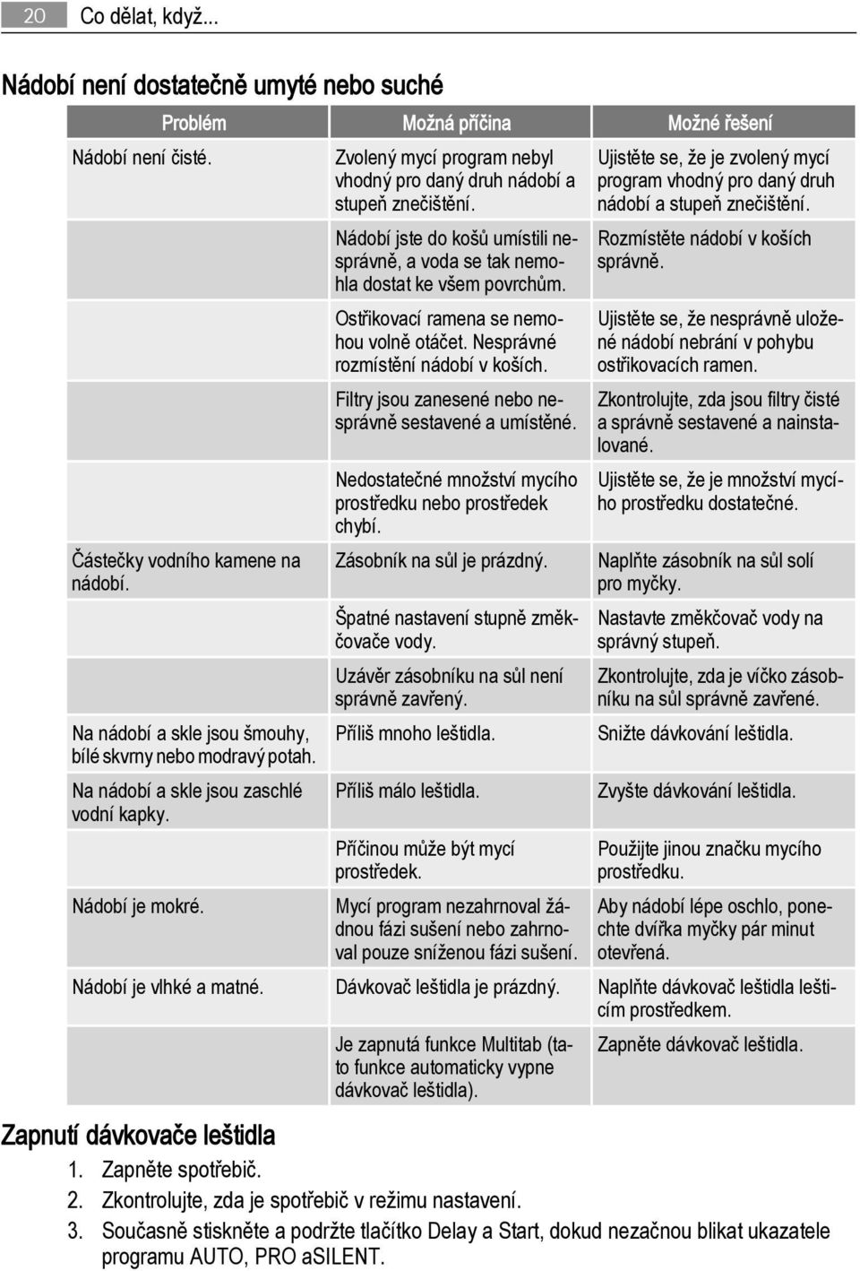 Ostřikovací ramena se nemohou volně otáčet. Nesprávné rozmístění nádobí v koších. Filtry jsou zanesené nebo nesprávně sestavené a umístěné.
