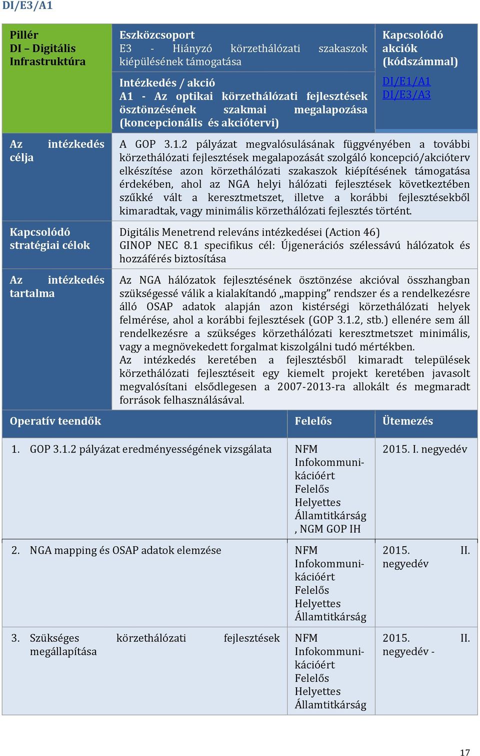 a további körzethálózati fejlesztések megalapozását szolgáló koncepció/akcióterv elkészítése azon körzethálózati szakaszok kiépítésének támogatása érdekében, ahol az NGA helyi hálózati fejlesztések