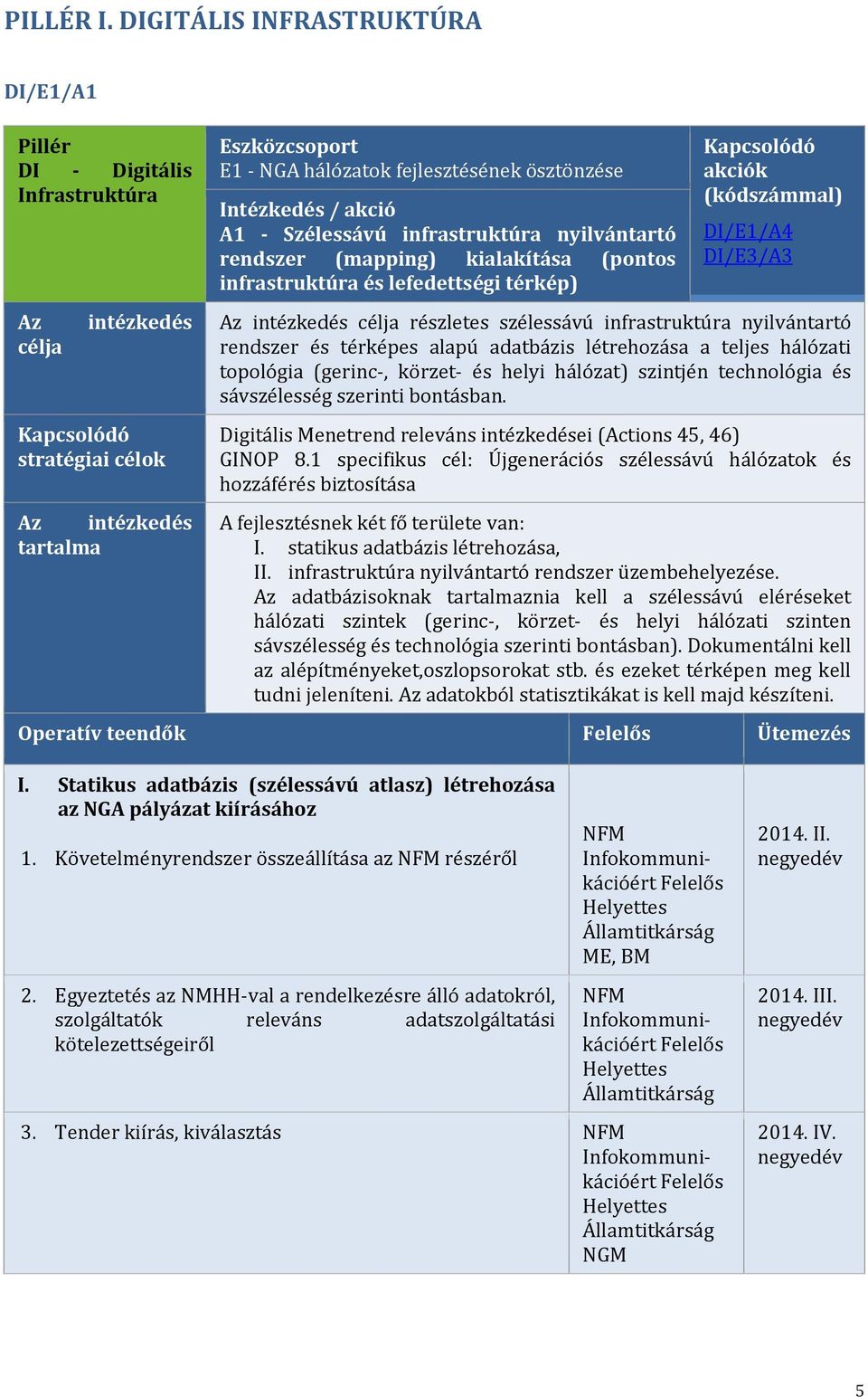 Intézkedés / akció A1 - Szélessávú infrastruktúra nyilvántartó rendszer (mapping) kialakítása (pontos infrastruktúra és lefedettségi térkép) akciók (kódszámmal) DI/E1/A4 DI/E3/A3 Az intézkedés célja