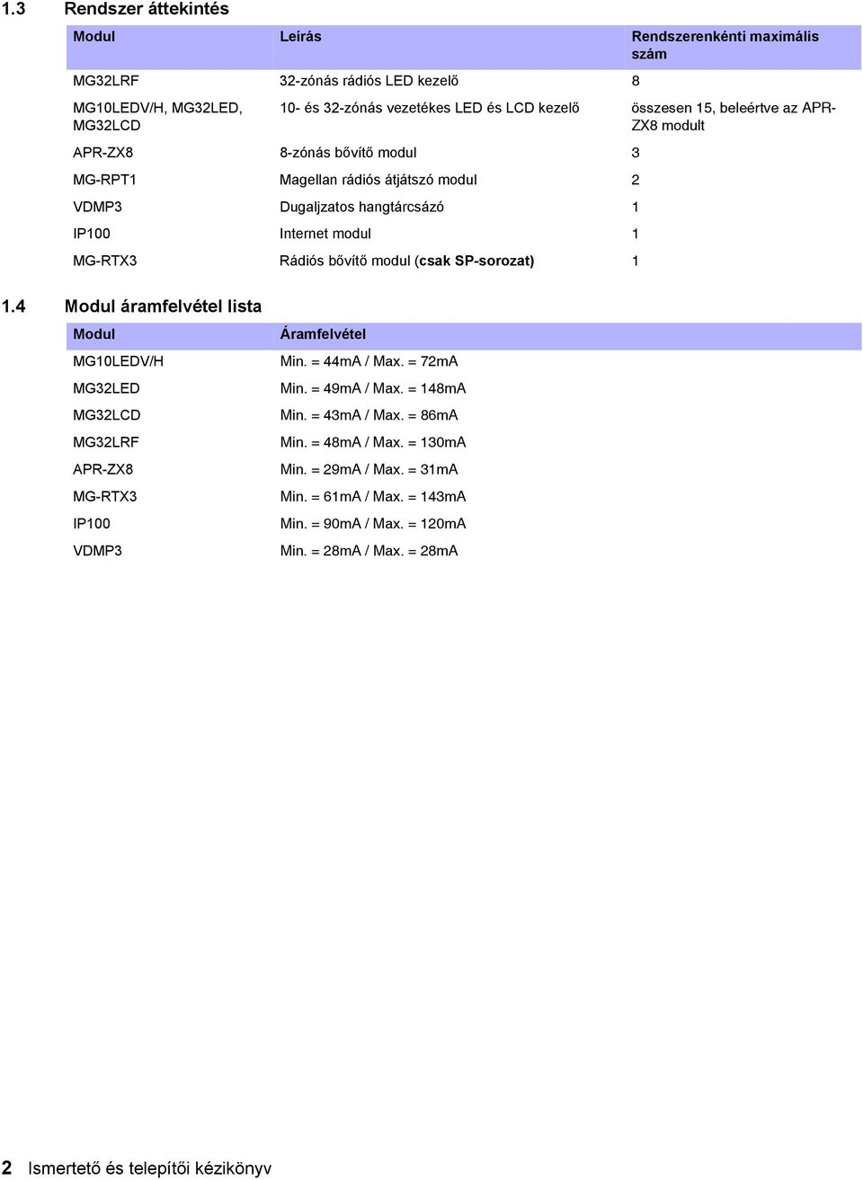 (csak SP-sorozat) 1 1.4 Modul áramfelvétel lista Modul MG10LEDV/H MG32LED MG32LCD MG32LRF APR-ZX8 MG-RTX3 IP100 VDMP3 Áramfelvétel Min. = 44mA / Max. = 72mA Min. = 49mA / Max. = 148mA Min.