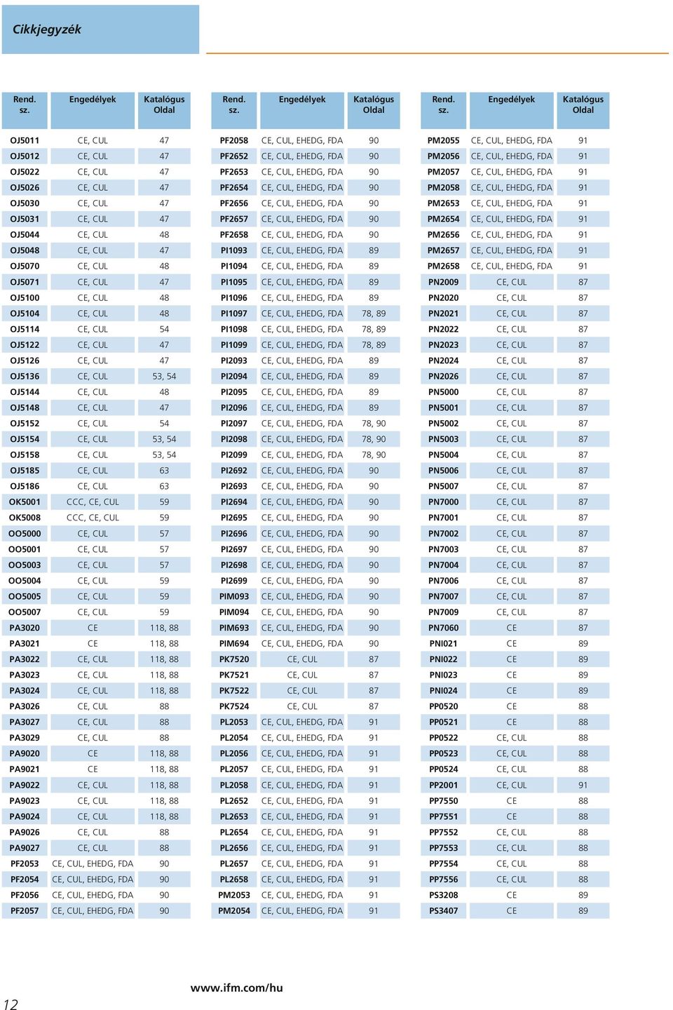 CUL 48 OJ5148 CE, CUL 47 OJ5152 CE, CUL 54 OJ5154 CE, CUL 53, 54 OJ5158 CE, CUL 53, 54 OJ5185 CE, CUL 63 OJ5186 CE, CUL 63 OK5001 CCC, CE, CUL 59 OK5008 CCC, CE, CUL 59 OO5000 CE, CUL 57 OO5001 CE,