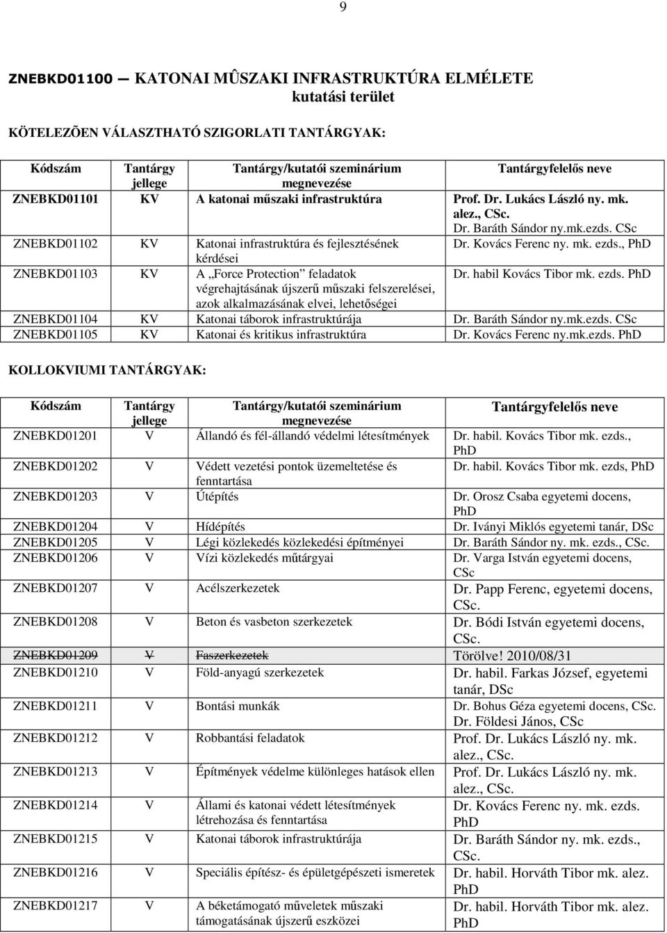 Kovács Ferenc ny. mk. ezds., PhD kérdései ZNEBKD01103 KV A Force Protection feladatok Dr. habil Kovács Tibor mk. ezds. PhD végrehajtásának újszerű műszaki felszerelései, azok alkalmazásának elvei, lehetőségei ZNEBKD01104 KV Katonai táborok infrastruktúrája Dr.