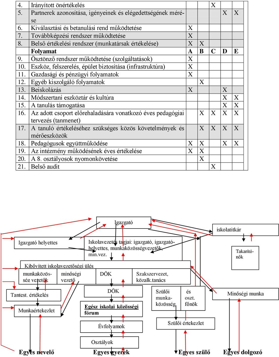 Gazdasági és pénzügyi folyamatok X 12. Egyéb kiszolgáló folyamatok X 13. Beiskolázás X X 14. Módszertani eszköztár és kultúra X X 15. A tanulás támogatása X X 16.