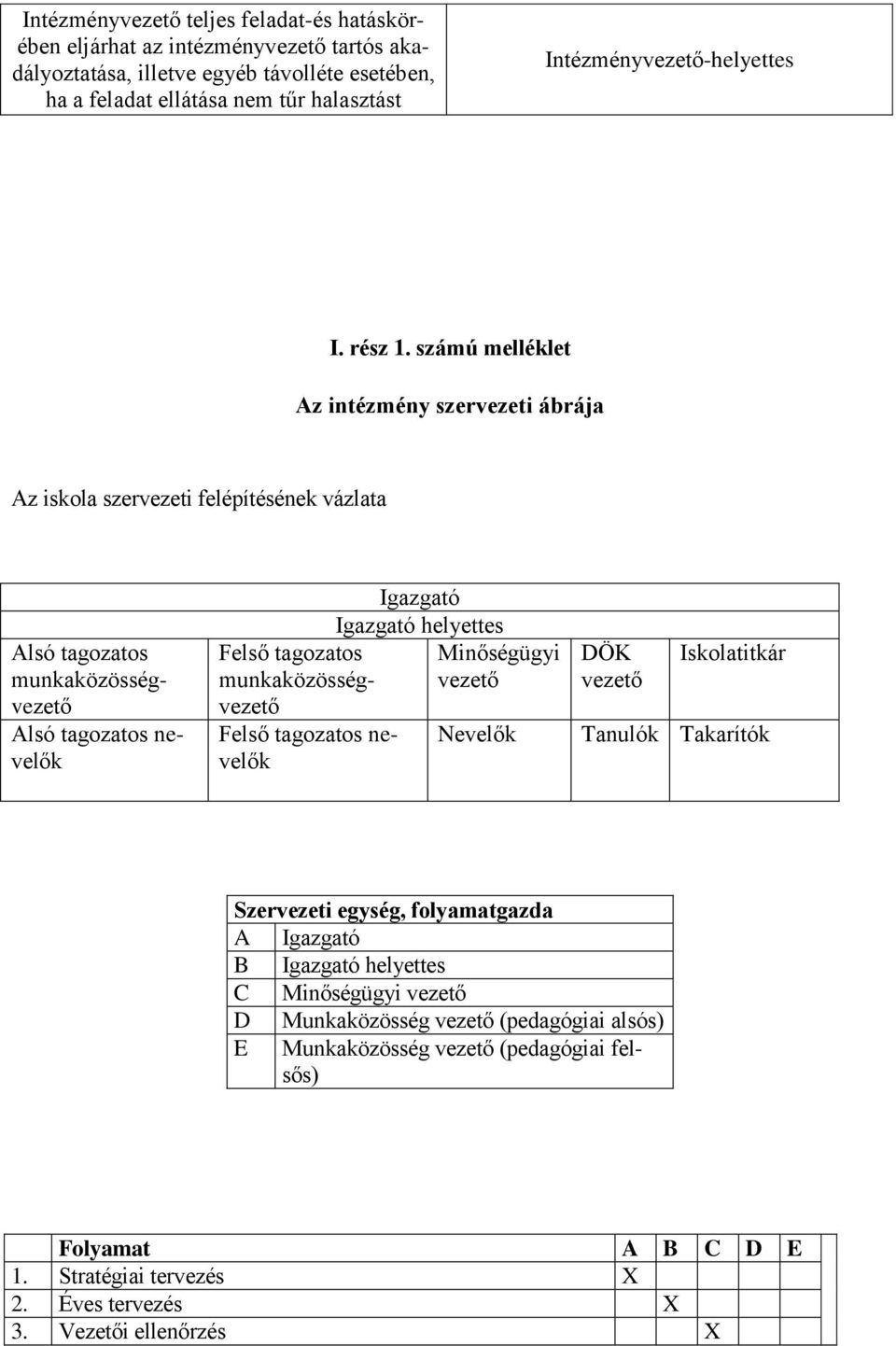 számú melléklet Az intézmény szervezeti ábrája Az iskola szervezeti felépítésének vázlata Alsó tagozatos munkaközösségvezető Alsó tagozatos nevelők Felső tagozatos munkaközösségvezető Felső