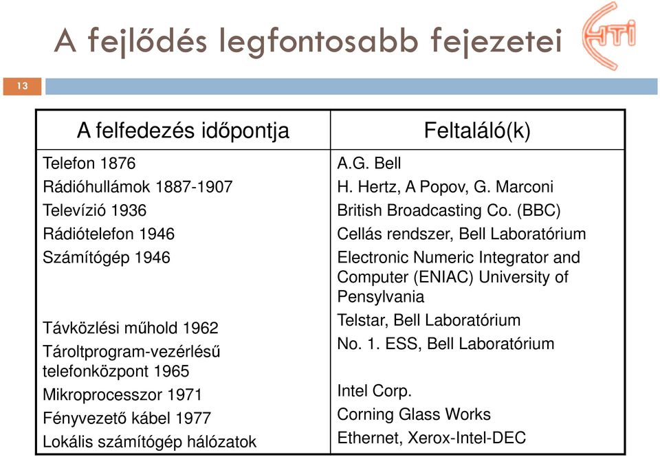 Bell Feltaláló(k) H. Hertz, A Popov, G. Marconi British Broadcasting Co.