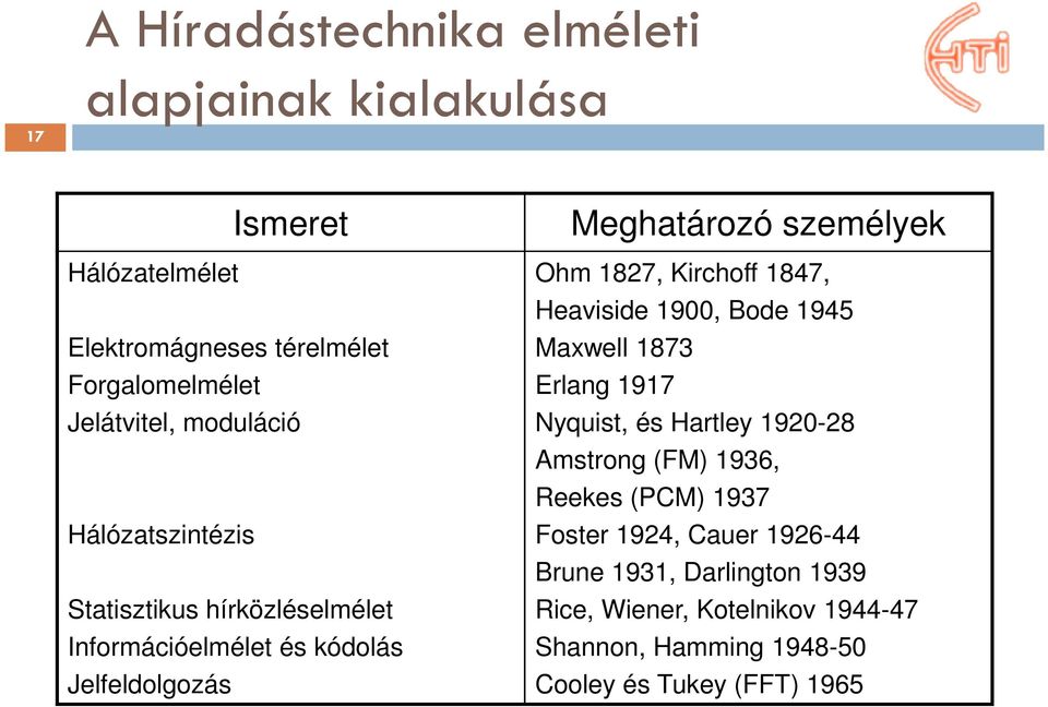 Kirchoff 1847, Heaviside 1900, Bode 1945 Maxwell 1873 Erlang 1917 Nyquist, és Hartley 1920-28 Amstrong (FM) 1936, Reekes (PCM) 1937