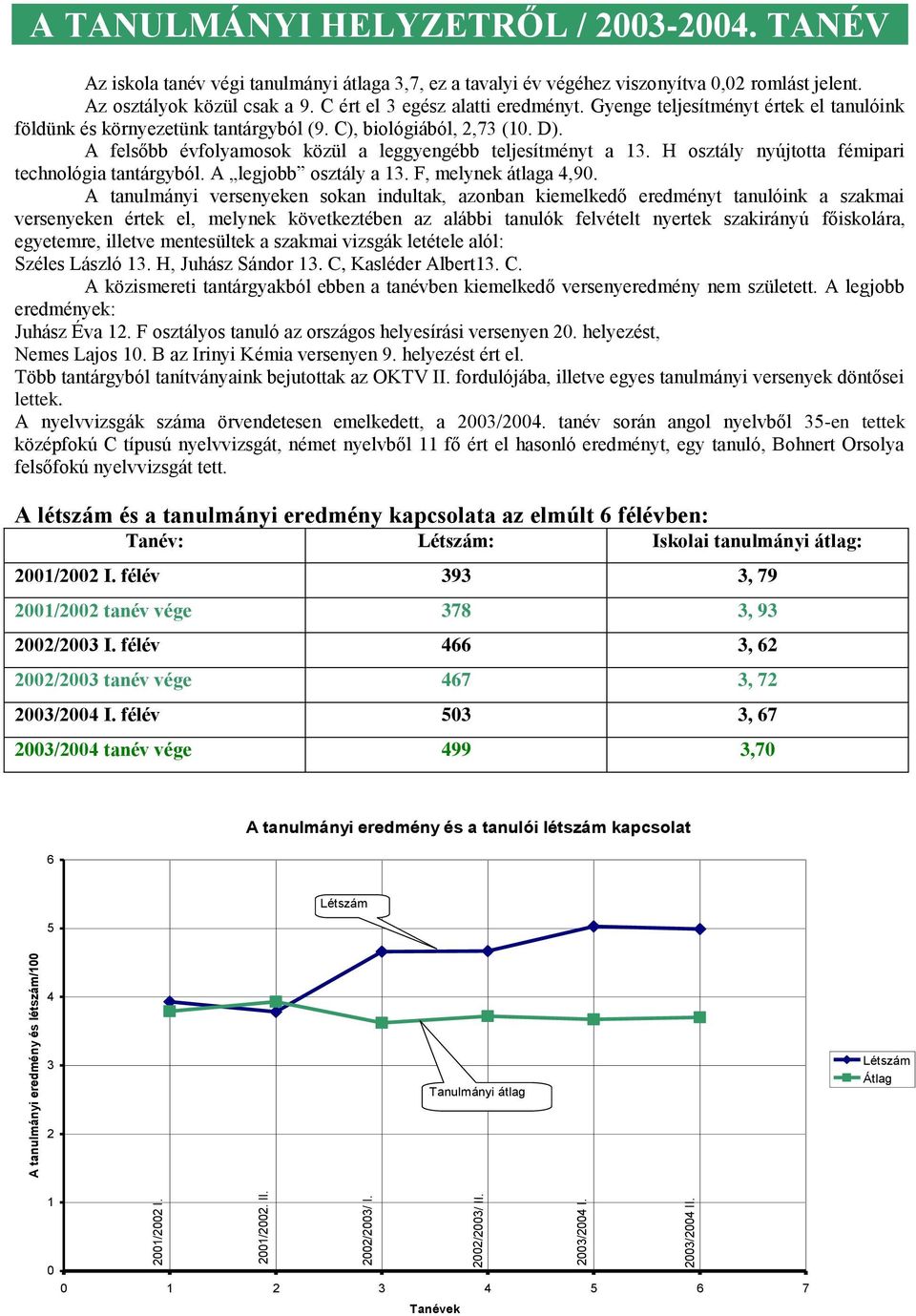 Gyenge teljesítményt értek el tanulóink földünk és környezetünk tantárgyból (9. C), biológiából, 2,73 (10. D). A felsőbb évfolyamosok közül a leggyengébb teljesítményt a 13.