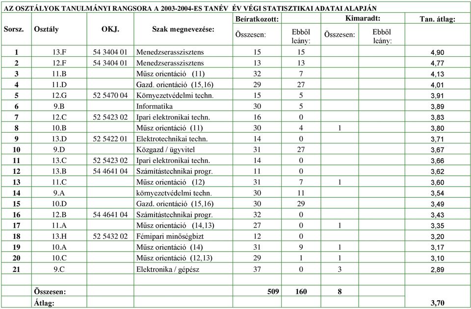 B Műsz orientáció (11) 32 7 4,13 4 11.D Gazd. orientáció (15,16) 29 27 4,01 5 12.G 52 5470 04 Környezetvédelmi techn. 15 5 3,91 6 9.B Informatika 30 5 3,89 7 12.C 52 5423 02 Ipari elektronikai techn.