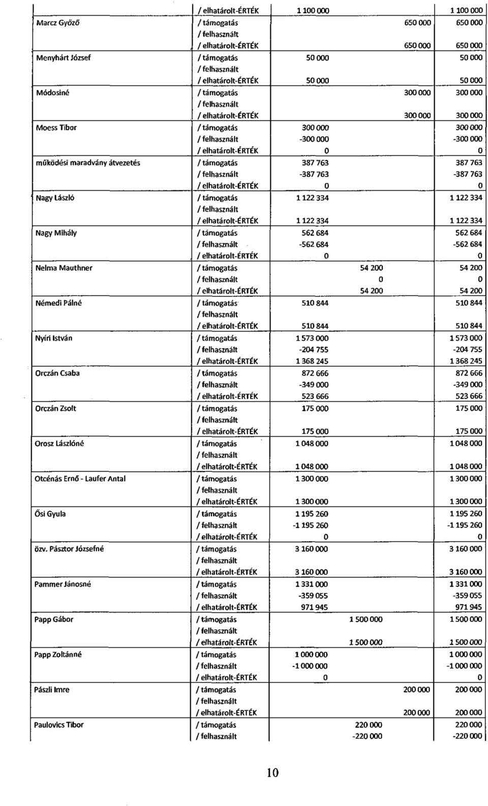 Pásztor Józsefné Pammer Jánosné PappGábor Papp Zoltánné Pászli Imre Paulovics Tibor 11 11 65 65 65 65 5 5 5 5 3 3 3 3 3 3-3 -3 387 763 387 763-387 763-387 763 1122 334 1122 334 1122 334