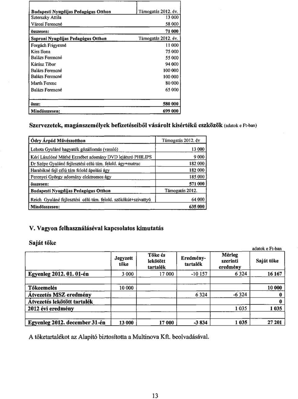 Forgách Frigyesné 11 Kiss Ilona 75 Balázs Ferencné 55 Kárász Tibor 94 Balázs Ferencné 1 Balázs Ferencné 1 Marth Ferenc 8 Balázs Ferencné 65 össz: 58 Mindösszesen: 699 Szervezetek, magánszemélyek