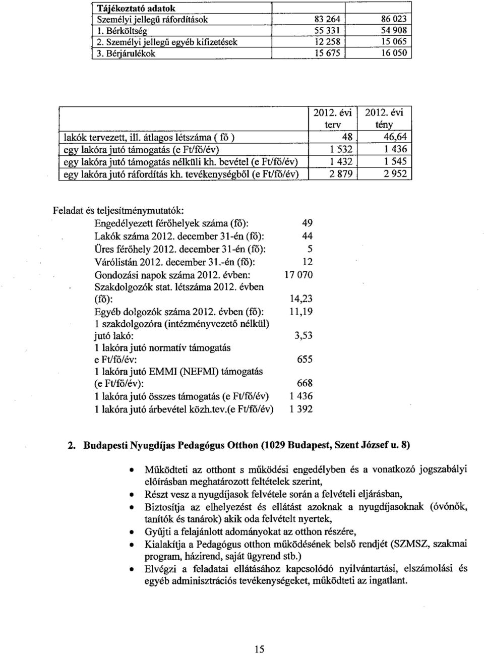 bevétel (e Ft/fő/év) 1 432 1 545 egy lakóra jutó ráfordítás kh. tevékenységből (e Ft/fő/év) 2 879 2 952 Feladat és teljesítménymutatók: Engedélyezett férőhelyek száma (fő): 49 Lakók száma 212.