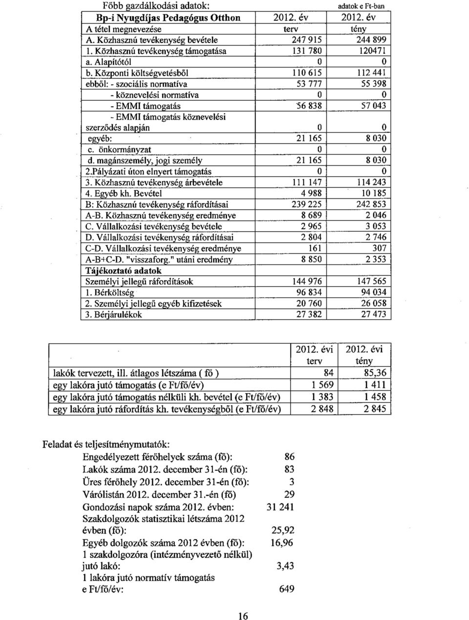 Központi költségvetésből 11615 112 441 ebből: - szociális normatíva 53 777 55 398 - köznevelési normatíva - EMMI támogatás 56 838 57 43 - EMMI támogatás köznevelési szerződés alapján egyéb: 21 165 8