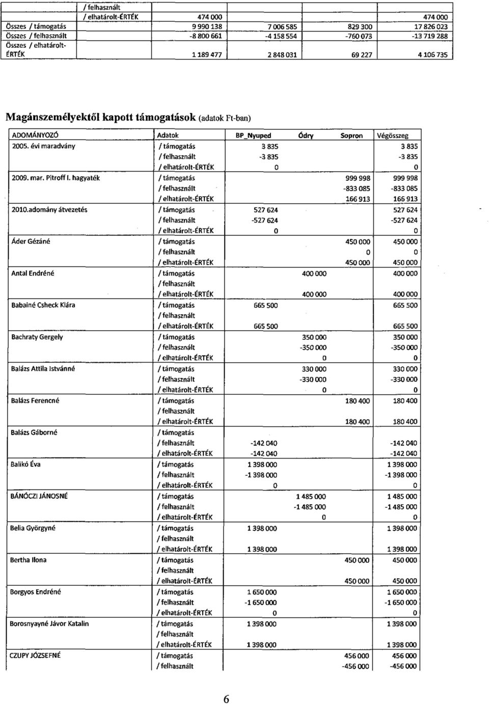 adomány átvezetés 527 624 527 624-527 624-527 624 Áder Gézáné 45 45 45 45 Antal Endréné 4 4 4 4 Babainé Csheck Klára 665 5 665 5 665 5 665 5 Bachraty Gergely 35 35-35 -35 Balázs Attila Istvánné 33