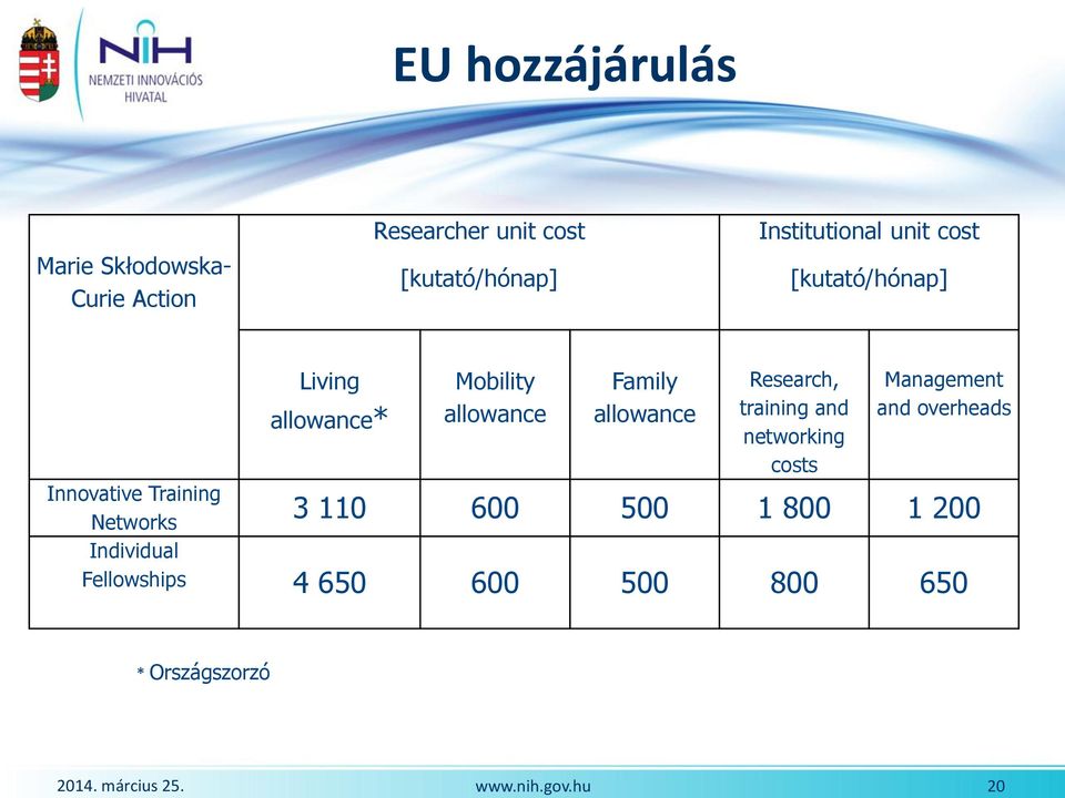 Institutional unit cost [kutató/hónap] Living allowance* Mobility allowance Family allowance