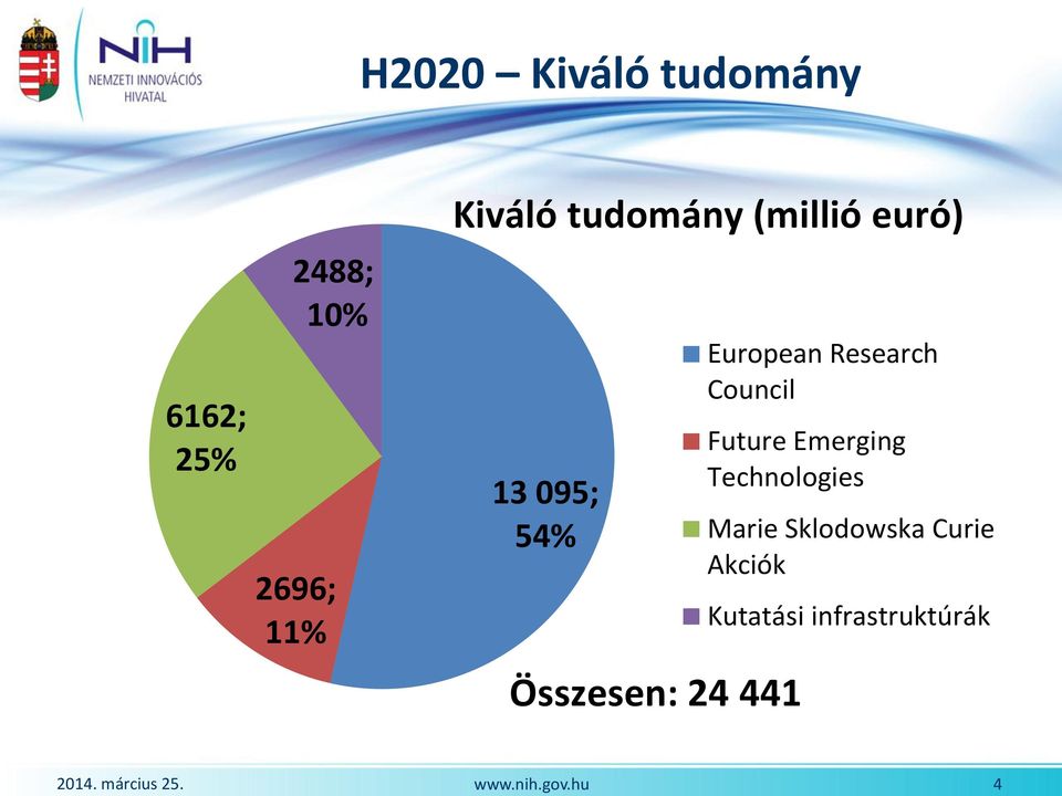 tudomány (millió euró) 13 095; 54% Összesen: 24 441 European