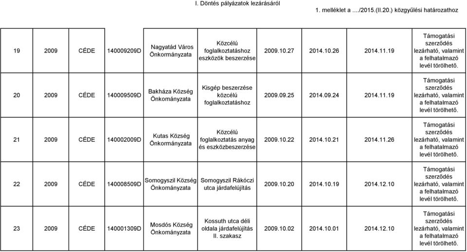 19 21 2009 CÉDE 140002009D Kutas Közcélú foglalkoztatás anyag és eszközbeszerzése 2009.10.22 2014.10.21 2014.11.