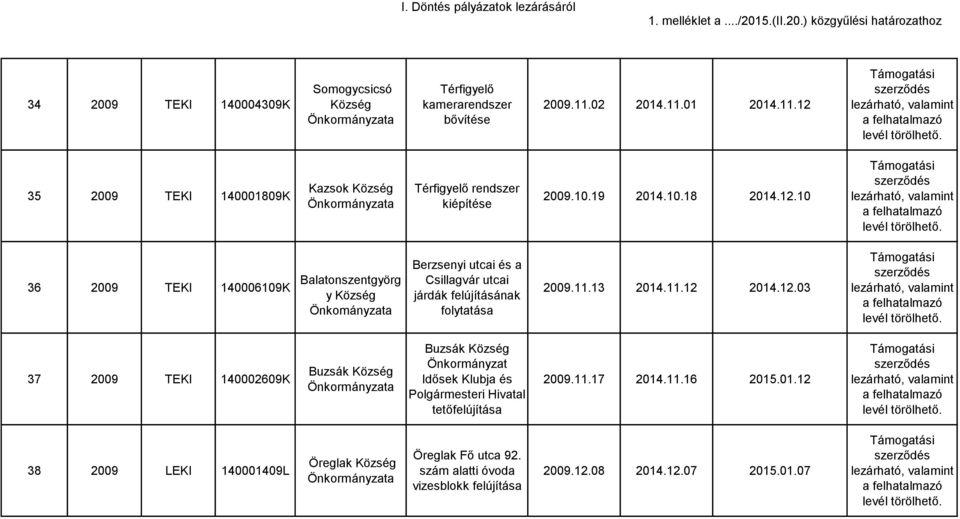 11.13 2014.11.12 2014.12.03 37 2009 TEKI 140002609K Buzsák Buzsák Önkormányzat Idősek Klubja és Polgármesteri Hivatal tető 2009.11.17 2014.11.16 2015.