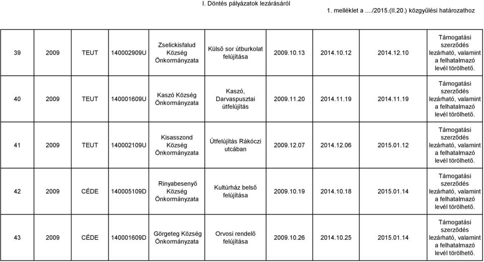 20 2014.11.19 2014.11.19 41 2009 TEUT 140002109U Kisasszond Útfelújítás Rákóczi utcában 2009.12.07 2014.12.06 2015.