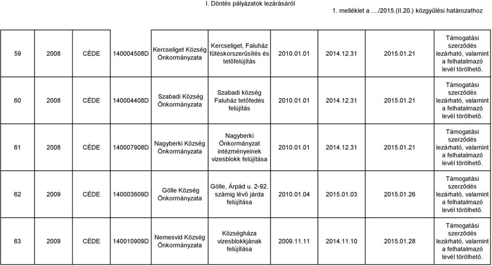 01.01 2014.12.31 2015.01.21 62 2009 CÉDE 140003609D Gölle Gölle, Árpád u. 2-92. számig lévő járda 2010.01.04 2015.01.03 2015.01.26 63 2009 CÉDE 140010909D Nemesvid háza vizesblokkjának 2009.