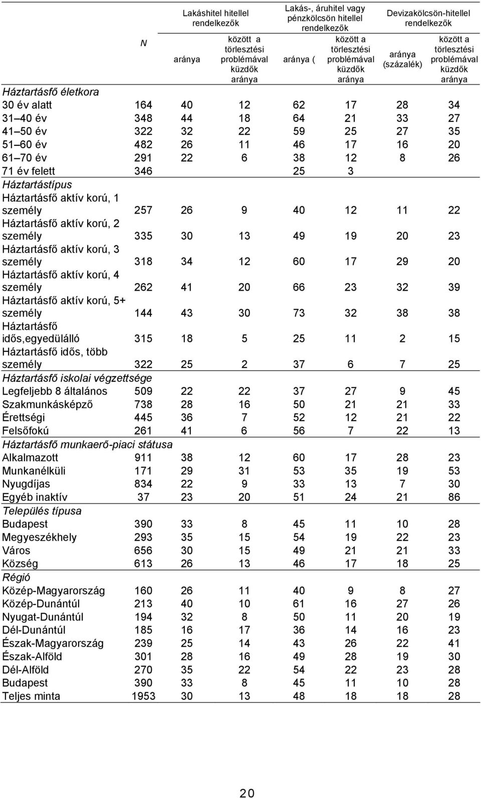 32 22 59 25 27 35 51 60 év 482 26 11 46 17 16 20 61 70 év 291 22 6 38 12 8 26 71 év felett 346 25 3 Háztartástípus Háztartásfő aktív korú, 1 személy 257 26 9 40 12 11 22 Háztartásfő aktív korú, 2