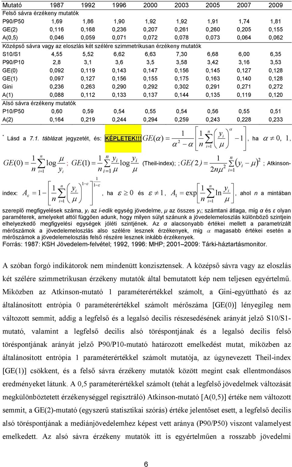 3,53 GE(0) 0,092 0,119 0,143 0,147 0,156 0,145 0,127 0,128 GE(1) 0,097 0,127 0,156 0,155 0,175 0,163 0,140 0,128 Gini 0,236 0,263 0,290 0,292 0,302 0,291 0,271 0,272 A(1) 0,088 0,112 0,133 0,137