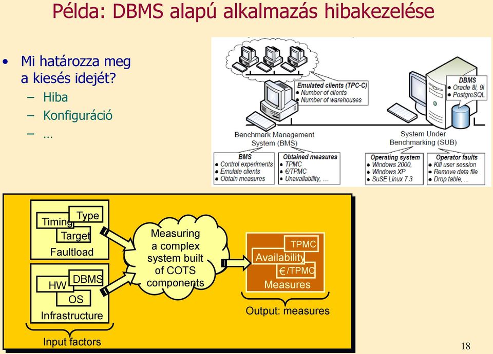 Hiba Konfiguráció Timing Type Target Faultload HW DBMS OS