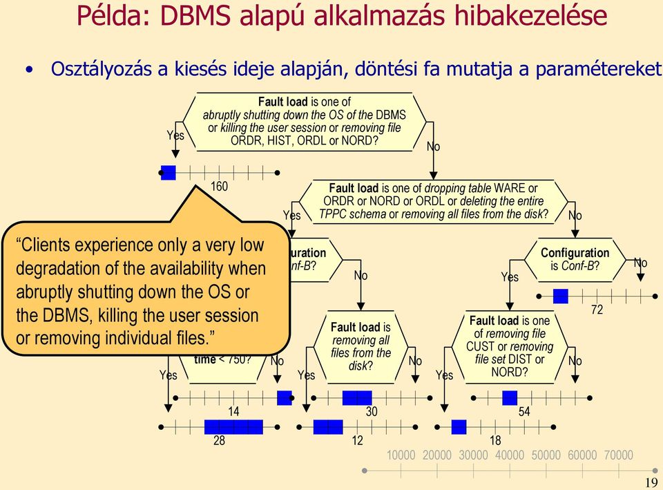 No Yes 160 Clients experience only a very low degradation of the availability Yeswhen abruptly shutting down the OS or the DBMS, killing the user session or removing individual files.