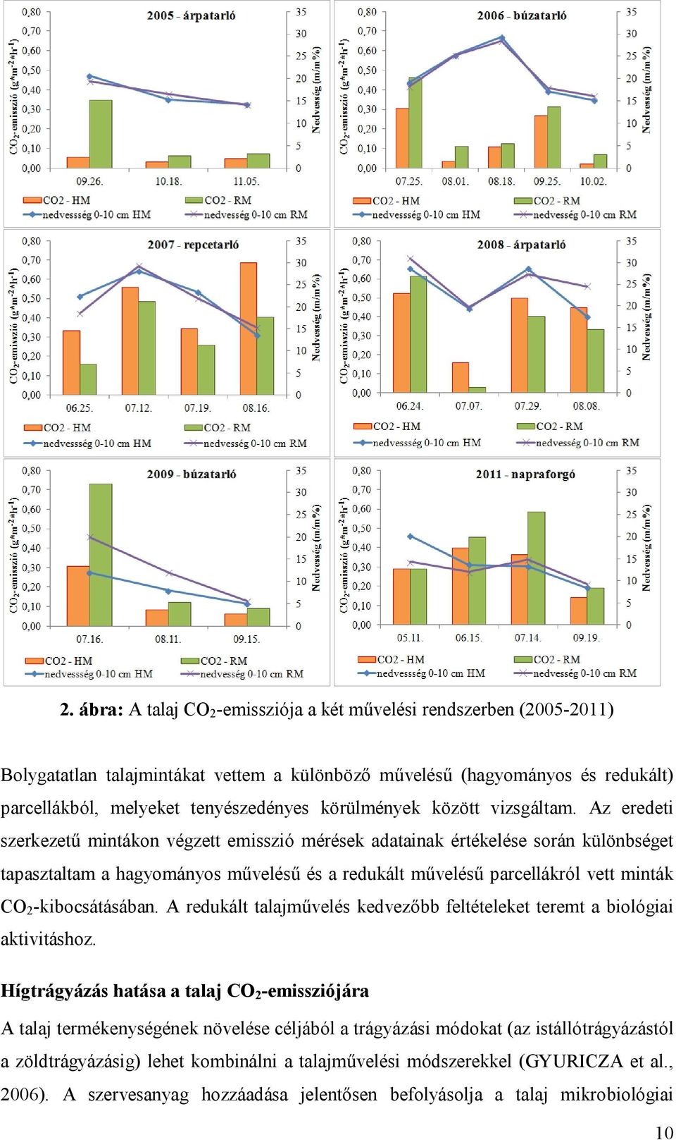 Az eredeti szerkezetű mintákon végzett emisszió mérések adatainak értékelése során különbséget tapasztaltam a hagyományos művelésű és a redukált művelésű parcellákról vett minták CO 2 -kibocsátásában.