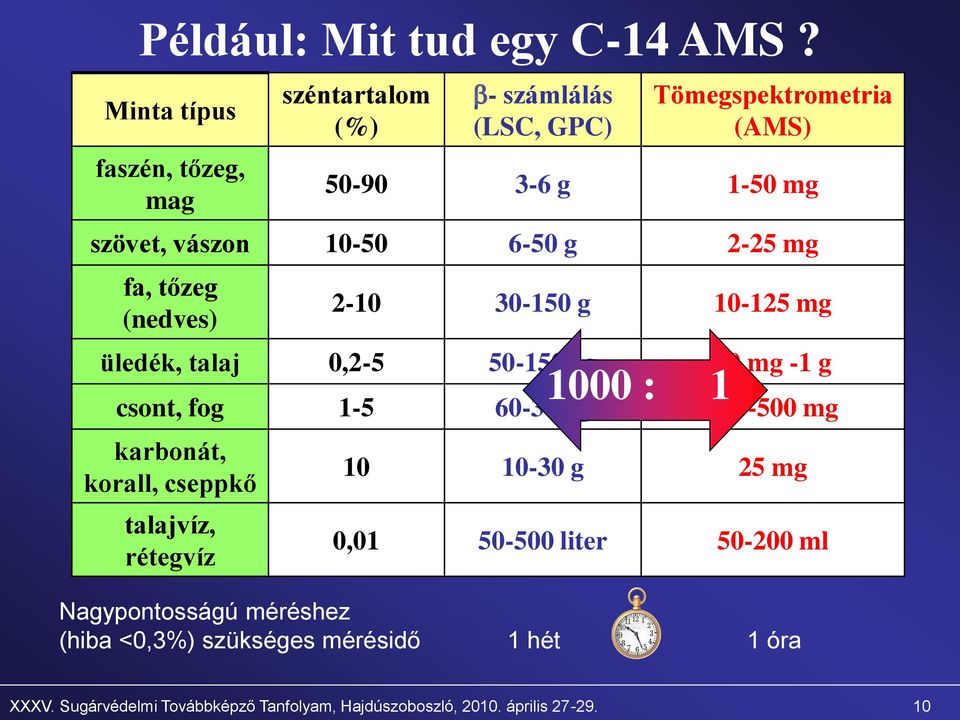 6-50 g 2-25 mg fa, tőzeg (nedves) 2-10 30-150 g 10-125 mg üledék, talaj 0,2-5 50-1500 g 20 mg -1 g csont, fog 1-5 60-300 g 200-500 mg