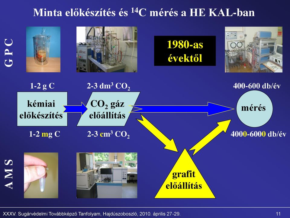 előállítás mérés 1-2 mg C 2-3 cm 3 CO 2 4000-6000 db/év grafit