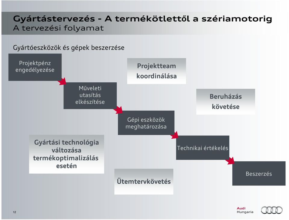 Beruházás követése Gépi eszközök meghatározása Gyártási technológia