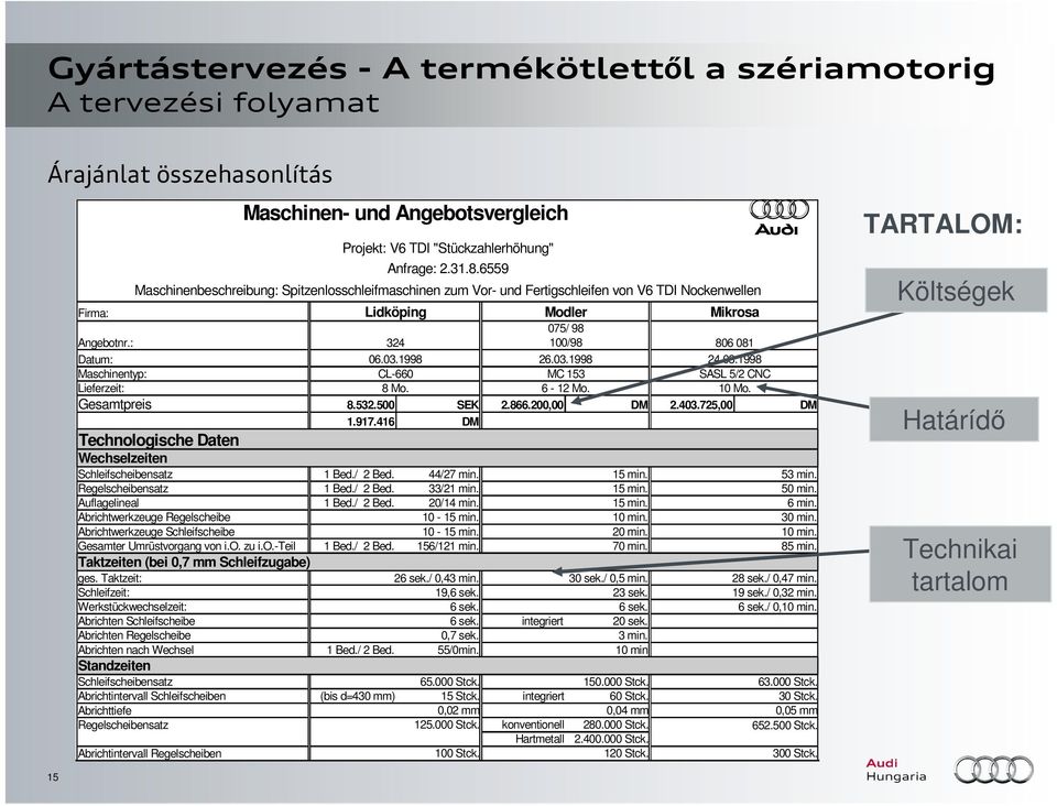 1998 806 081 Datum: 06.03.1998 26.03.1998 24.03.1998 Maschinentyp: CL-660 MC 153 SASL 5/2 CNC Lieferzeit: 8 Mo. 6-12 Mo. 10 Mo. Gesamtpreis 8.532.500 SEK 2.866.200,00 DM 2.403.725,00 DM 1.917.