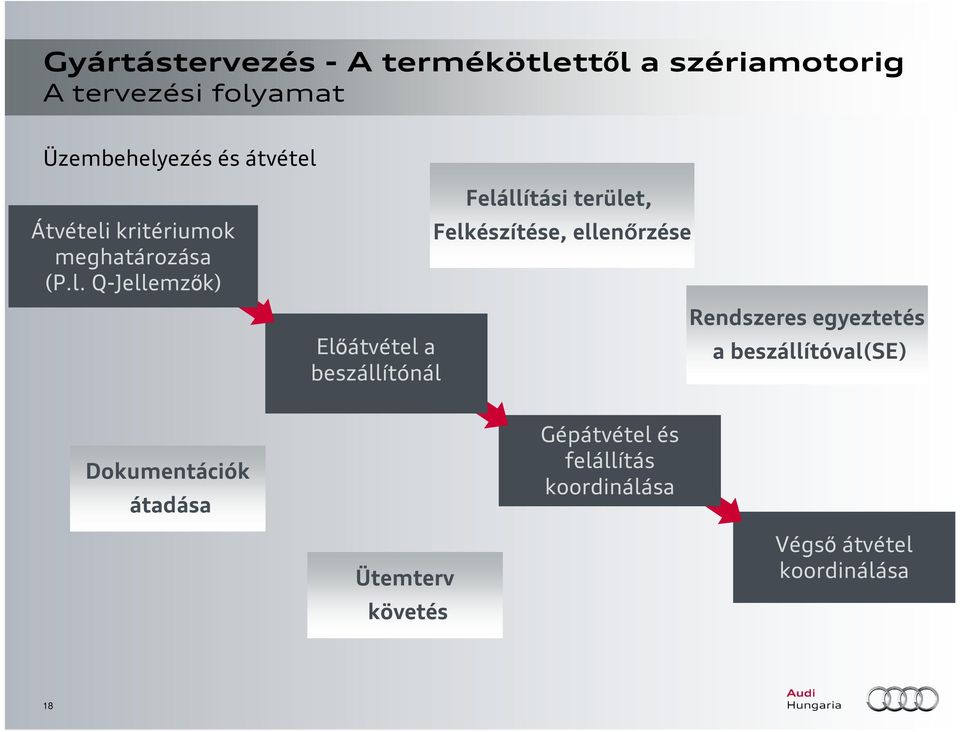 Q-Jellemzık) Elıátvétel a beszállítónál Felállítási terület, Felkészítése,